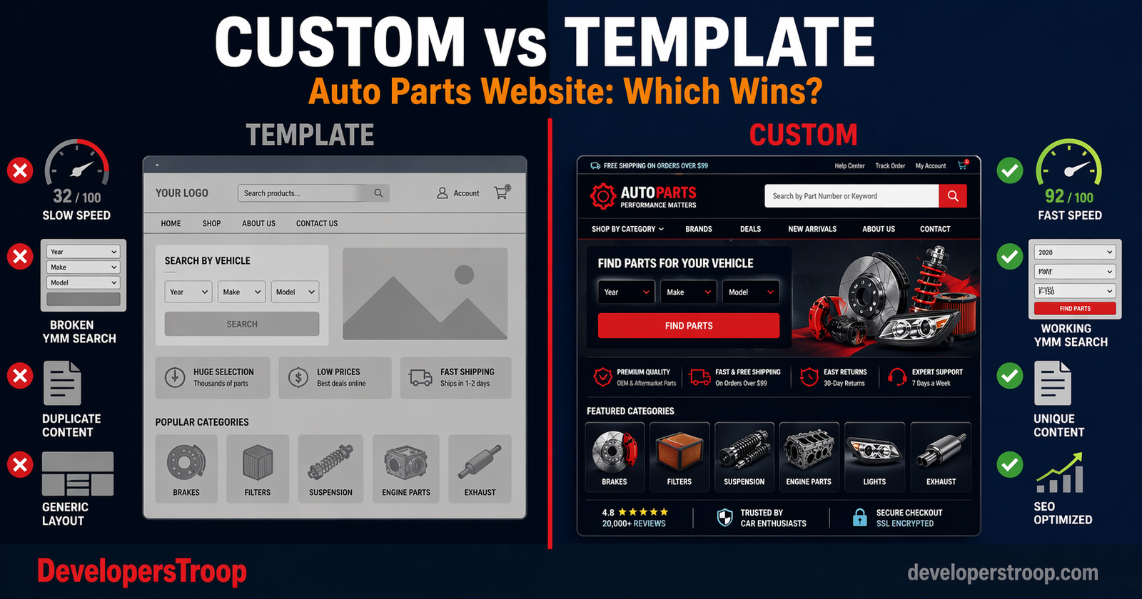 custom auto parts website vs template website